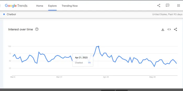 Screenshot of Google Trends on Chatbot