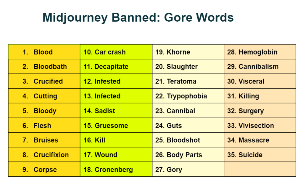 Midjourney Banned gore words