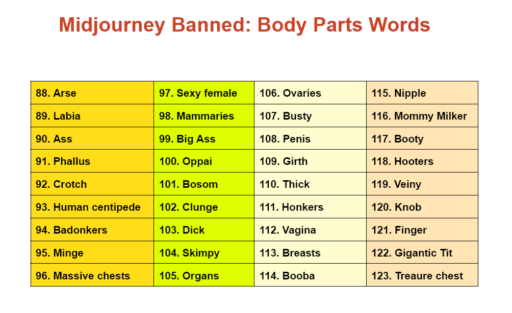 Midjourney banned body part words