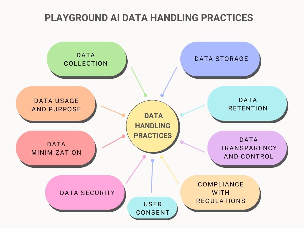 Playground AI Data Handling Practices