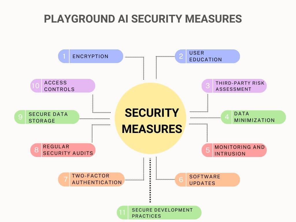 Playground AI Security Measures