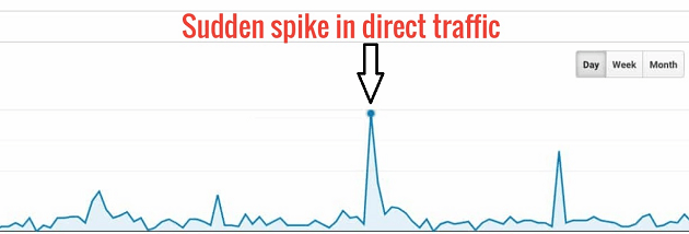 Traffic spikes in graphs